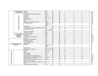 Martes19defebrerode2013DIARIOOFICIAL(PrimeraSección)35
Otras enfermedades
exantemáticas
Erisipela A46 X X
Escarlatina A38 X X
Otrasenfermedadestransmisibles
Conjuntivitis epidémica aguda hemorrágica B30.3 X X
Conjuntivitis H10.0 X X
Escabiosis B86 X X
Hepatitis vírica C B17.1, B18.2 X X X
Pinta (Mal del Pinto) A67 X X
Lepra A30 X X X
Meningoencefalitis amebiana primaria B60.2 X X
Otras hepatitis víricas B17-B19
excepto B17.1,
B18.2
X X
Toxoplasmosis B58 X X
Tripanosomiasis americana (enfermedad de Chagas). B57 X X X
Tuberculosis otras formas A17.1, A17.8,
A17.9, A18-A19
X X
Infecciones nosocomiales Y95 X X X X
Otras enfermedades
de interés local
regional o
institucional
Leishmaniasis visceral B55.0 X X
Leishmaniasis cutánea B55.1 X X
Oncocercosis B73 X X
Enfermedad por virus chikungunya A92.0 X X
Tracoma A71 X X
Enfermedades bajo vigilancia
sindromática
Enfermedad febril exantemática U97 X X X X
Parálisis flácida aguda U98 X X X X
Síndrome coqueluchoide U99 X X X X
Síndrome febril S/C X X
Meningitis G00-G03
excepto A17.0,
A39.0
X X
Golpe de calor T67 X X
Infecciones de vías urinarias N30, N34, N39.0 X X
Enfermedadesnotransmisibles
Adicciones F10-F19 X X X X
Asma J45, J46 X X
Bocio endémico E01 X X
Cirrosis hepática K70.3 X X
Diabetes mellitus insulinodepediente (tipo I) E10 X X X X
Diabetes mellitus no insulinodepediente (tipo II) E11-E14 X X X X
Diabetes mellitus en el embarazo O24.4 X X X X
Edema, proteinuria y trastornos hipertensivos en el
embarazo, parto y puerperio
O10-O16 X X
Efectos adversos temporalmente asociados a vacunas
(ETAV)
Y58, Y59 X X
Enfermedad alcohólica del hígado K70 X X
 