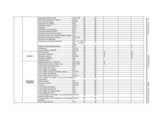 36(PrimeraSección)DIARIOOFICIALMartes19defebrerode2013
Enfermedad cerebrovascular I60-I67, I69 X X
Enfermedad isquémica del corazón I20-I25 X X
Fiebre reumática aguda I00-I02 X X
Hiperplasia de la próstata N40 x X
Hipertensión arterial I10-I15 X X
Hipotermia T68 X X
Insuficiencia venosa periférica I87.2 X X
Intoxicación aguda por alcohol F10.1 X X
Intoxicación por monóxido de carbono T58 X X
Contacto traumático con avispones, avispas y abejas X23 X X
Intoxicación por picadura de alacrán T63.2, X22 X X
Intoxicación por plaguicidas T60 X X
Intoxicación por ponzoña de animales T63, X21, X23,
X27, excepto
T63.2
X X
Gingivitis y enfermedad periodontal K05 X X X
Quemaduras T20-T32 X X
Ulceras, gastritis y duodenitis K25-K29 X X
Nutrición
Desnutrición leve E44.1 X X X X
Desnutrición moderada E44.0 X X X X
Desnutrición severa E40-E43 X X X X
Sobrepeso y obesidad E66 X X X
Anorexia y bulimia F50 X X
Displasias y
neoplasias
Displasia cervical leve y moderada N87.0-N87.1 X X X
Displasia cervical severa y Cacu in situ N87.2, D06 X X X
Tumor maligno del cuello de útero C53 X X
Tumor maligno de la mama C50 X X
Tumor maligno de la próstata C61 X X
Tumor maligno de tráquea, bronquios y pulmón C33-C34 X X
Tumor maligno del estómago C16 X X
Tumor maligno del colon y recto C18-C21 X X
Tumor maligno del hígado y de las vías biliares
intrahepáticas
C22 X X
Linfoma Hodking C81 X X
Linfoma no Hodking C82-C85 X X
Leucemia C91-C95 X X
Tumor maligno del esófago C15 X X
Tumor maligno del páncreas C25 X X
Tumor maligno del cuerpo del útero C54 X X
Tumor maligno del ovario C56 X X
Tumores malignos del encéfalo y de otras partes del
sistema nervioso central
C70-C72 X X
Tumores malignos de los huesos y de los cartílagos
articulares
C40-C41 X X
Tumor maligno de riñón C64 X X
 