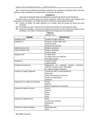 Lunes 5 de noviembre de 2001               DIARIO OFICIAL                                           29

   8.3. La vigencia de los dictámenes favorables emitidos por las unidades de verificación será de dos años,
mientras no sean modificados los procedimientos y condiciones de operación.
                                                    APENDICE A
        ANALISIS DE RIESGOS PARA DETERMINAR EL EQUIPO DE PROTECCION PERSONAL
   Se deben seguir una serie de pasos que permitan determinar el EPP que requiere cada trabajador para
desempeñar sus actividades, con el objeto de prevenir accidentes y enfermedades de trabajo.
   A.1 Puestos de trabajo. Se deben relacionar en un listado, todos los puestos de trabajo del centro
       de trabajo.
   A.2 Actividades por puesto. Describir las actividades desarrolladas por cada puesto de trabajo.
   A.3 Riesgo tipo. Identificar y relacionar los riesgos tipo presentes en cada actividad del respectivo centro
       de trabajo. En la Tabla A1 se presentan algunos de los riesgos tipo y su descripción.
                                                     TABLA A1
                                                   RIESGO TIPO
                   NOMBRE                                               DESCRIPCION
 Golpeado contra                                 Contacto con algún objeto fijo
 Golpeado por                                    Contacto con algún objeto móvil
                                                 Caída de objetos
                                                 Proyección de partículas
 Caída del mismo nivel                           Parado o caminando
 Caída a diferente nivel                         Parado o caminando
                                                 Caída de alturas
 Atrapado entre                                  Un objeto móvil
                                                 Un objeto móvil y otro objeto fijo
                                                 Dos objetos móviles
 Atrapado en                                     Lugares cerrados
                                                 Lugares abiertos
 Contacto con sustancias                         Salpicaduras con sustancias químicas            (corrosivos,
                                                 reactivos, irritantes, tóxicos, inflamables)
                                                 Por agentes biológico infecciosos
 Contacto con objetos peligrosos                 Tuberías de vapor o de alta temperatura
                                                 Electricidad
                                                 Partes descubiertas en movimiento
                                                 Partes con bordes filosos
                                                 Soldadura
 Enganchado a un objeto que sobresale            Puntas
                                                 Ganchos
                                                 Pieza en maquinaria en movimiento
 Exposición a agentes químicos                   Humos
                                                 Vapores
                                                 Gases
                                                 Polvos
                                                 Otros
 Exposición a agentes físicos                    Ruido
                                                 Temperaturas extremas
                                                 Radiaciones
                                                 Otros
 Exposición a agentes biológicos                 Microorganismos
                                                 Otros


   A.4. Región anatómica.
 