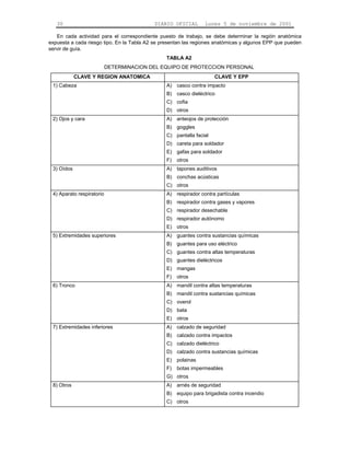 30                                       DIARIO OFICIAL       Lunes 5 de noviembre de 2001

   En cada actividad para el correspondiente puesto de trabajo, se debe determinar la región anatómica
expuesta a cada riesgo tipo. En la Tabla A2 se presentan las regiones anatómicas y algunos EPP que pueden
servir de guía.
                                                 TABLA A2
                           DETERMINACION DEL EQUIPO DE PROTECCION PERSONAL
            CLAVE Y REGION ANATOMICA                                  CLAVE Y EPP
 1) Cabeza                                       A) casco contra impacto
                                                 B) casco dieléctrico
                                                 C) cofia
                                                 D) otros
 2) Ojos y cara                                  A) anteojos de protección
                                                 B) goggles
                                                 C) pantalla facial
                                                 D) careta para soldador
                                                 E) gafas para soldador
                                                 F)   otros
 3) Oídos                                        A) tapones auditivos
                                                 B) conchas acústicas
                                                 C) otros
 4) Aparato respiratorio                         A) respirador contra partículas
                                                 B) respirador contra gases y vapores
                                                 C) respirador desechable
                                                 D) respirador autónomo
                                                 E) otros
 5) Extremidades superiores                      A) guantes contra sustancias químicas
                                                 B) guantes para uso eléctrico
                                                 C) guantes contra altas temperaturas
                                                 D) guantes dieléctricos
                                                 E) mangas
                                                 F)   otros
 6) Tronco                                       A) mandil contra altas temperaturas
                                                 B) mandil contra sustancias químicas
                                                 C) overol
                                                 D) bata
                                                 E) otros
 7) Extremidades inferiores                     A) calzado de seguridad
                                                 B) calzado contra impactos
                                                 C) calzado dieléctrico
                                                 D) calzado contra sustancias químicas
                                                 E) polainas
                                                 F)   botas impermeables
                                                 G) otros
 8) Otros                                       A) arnés de seguridad
                                                 B) equipo para brigadista contra incendio
                                                 C) otros
 