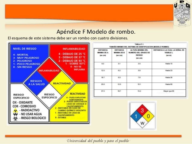 NOM-018-STPS-2000 Sistema de identificación de riesgos.