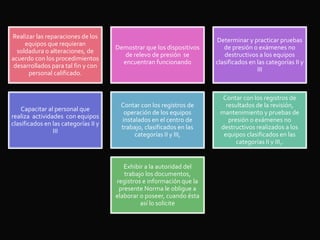 Realizar las reparaciones de los
equipos que requieran
soldadura o alteraciones, de
acuerdo con los procedimientos
desarrollados para tal fin y con
personal calificado.
Demostrar que los dispositivos
de relevo de presión se
encuentran funcionando
Determinar y practicar pruebas
de presión o exámenes no
destructivos a los equipos
clasificados en las categorías II y
III
Capacitar al personal que
realiza actividades con equipos
clasificados en las categorías II y
III
Contar con los registros de
operación de los equipos
instalados en el centro de
trabajo, clasificados en las
categorías II y III,
Contar con los registros de
resultados de la revisión,
mantenimiento y pruebas de
presión o exámenes no
destructivos realizados a los
equipos clasificados en las
categorías II y III,.
Exhibir a la autoridad del
trabajo los documentos,
registros e información que la
presente Norma le obligue a
elaborar o poseer, cuando ésta
así lo solicite
 