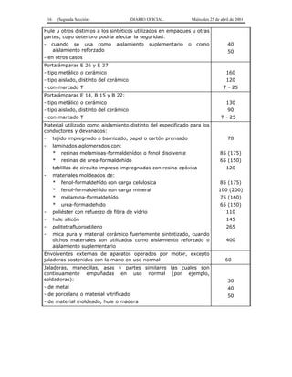 16 (Segunda Sección) DIARIO OFICIAL Miércoles 25 de abril de 2001
Hule u otros distintos a los sintéticos utilizados en empaques u otras
partes, cuyo deterioro podría afectar la seguridad:
- cuando se usa como aislamiento suplementario o como
aislamiento reforzado
- en otros casos
40
50
Portalámparas E 26 y E 27
- tipo metálico o cerámico
- tipo aislado, distinto del cerámico
- con marcado T
160
120
T - 25
Portalámparas E 14, B 15 y B 22:
- tipo metálico o cerámico
- tipo aislado, distinto del cerámico
- con marcado T
130
90
T - 25
Material utilizado como aislamiento distinto del especificado para los
conductores y devanados:
- tejido impregnado o barnizado, papel o cartón prensado
- laminados aglomerados con:
* resinas melaminas-formaldehídos o fenol disolvente
* resinas de urea-formaldehído
- tablillas de circuito impreso impregnadas con resina epóxica
70
85 (175)
65 (150)
120
- materiales moldeados de:
* fenol-formaldehído con carga celulosica
* fenol-formaldehído con carga mineral
* melamina-formaldehído
* urea-formaldehído
- poliéster con refuerzo de fibra de vidrio
- hule silicón
- politetrafluoroetileno
- mica pura y material cerámico fuertemente sintetizado, cuando
dichos materiales son utilizados como aislamiento reforzado o
aislamiento suplementario
85 (175)
100 (200)
75 (160)
65 (150)
110
145
265
400
Envolventes externas de aparatos operados por motor, excepto
jaladeras sostenidas con la mano en uso normal 60
Jaladeras, manecillas, asas y partes similares las cuales son
continuamente empuñadas en uso normal (por ejemplo,
soldadoras):
- de metal
- de porcelana o material vitrificado
- de material moldeado, hule o madera
30
40
50
 