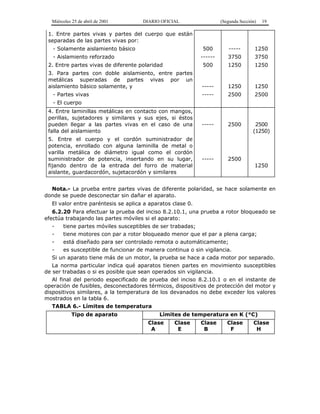 Miércoles 25 de abril de 2001 DIARIO OFICIAL (Segunda Sección) 19
1. Entre partes vivas y partes del cuerpo que están
separadas de las partes vivas por:
- Solamente aislamiento básico
- Aislamiento reforzado
2. Entre partes vivas de diferente polaridad
3. Para partes con doble aislamiento, entre partes
metálicas superadas de partes vivas por un
aislamiento básico solamente, y
- Partes vivas
- El cuerpo
500
------
500
-----
-----
-----
3750
1250
1250
2500
1250
3750
1250
1250
2500
4. Entre laminillas metálicas en contacto con mangos,
perillas, sujetadores y similares y sus ejes, si éstos
pueden llegar a las partes vivas en el caso de una
falla del aislamiento
5. Entre el cuerpo y el cordón suministrador de
potencia, enrollado con alguna laminilla de metal o
varilla metálica de diámetro igual como el cordón
suministrador de potencia, insertando en su lugar,
fijando dentro de la entrada del forro de material
aislante, guardacordón, sujetacordón y similares
-----
-----
2500
2500
2500
(1250)
1250
Nota.- La prueba entre partes vivas de diferente polaridad, se hace solamente en
donde se puede desconectar sin dañar el aparato.
El valor entre paréntesis se aplica a aparatos clase 0.
6.2.20 Para efectuar la prueba del inciso 8.2.10.1, una prueba a rotor bloqueado se
efectúa trabajando las partes móviles si el aparato:
- tiene partes móviles susceptibles de ser trabadas;
- tiene motores con par a rotor bloqueado menor que el par a plena carga;
- está diseñado para ser controlado remota o automáticamente;
- es susceptible de funcionar de manera continua o sin vigilancia.
Si un aparato tiene más de un motor, la prueba se hace a cada motor por separado.
La norma particular indica qué aparatos tienen partes en movimiento susceptibles
de ser trabadas o si es posible que sean operados sin vigilancia.
Al final del periodo especificado de prueba del inciso 8.2.10.1 o en el instante de
operación de fusibles, desconectadores térmicos, dispositivos de protección del motor y
dispositivos similares, a la temperatura de los devanados no debe exceder los valores
mostrados en la tabla 6.
TABLA 6.- Límites de temperatura
Tipo de aparato Límites de temperatura en K (°C)
Clase
A
Clase
E
Clase
B
Clase
F
Clase
H
 