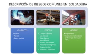 DESCRIPCIÓN DE RIESGOS COMUNES EN SOLDADURA
QUIMICOS
• Humos
• Polvos
• Gases tóxicos
FISICOS
• Choque Eléctrico
• Luz intensa
• Calor, fuego,
quemaduras
• Ruido y vibraciones
• Atmosferas Peligrosas
• Atrapamientos
• Incendio y explosión
HIGIENE
• Ergonómico
• Radiación no Ionizante
(infrarroja, UV, Rayos
“X”).
 