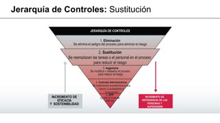 5. EPP
La última línea de
defensa
3. Ingeniería
Se modifica o rediseña el proceso
para reducir el riesgo
2. Sustitución
Se reemplazan las tareas o el personal en el proceso
para reducir el riesgo
1. Eliminación
Se elimina el peligro del proceso para eliminar el riesgo
JERARQUÍA DE CONTROLES
INCREMENTO DE
EFICACIA
Y SOSTENIBILIDAD
INCREMENTO DE
DEPENDENCIA DE LAS
PERSONAS Y
SUPERVISIÓN
4. Controles Administrativos
Se implementan procedimientos para
reducir La probabilidad a
la exposición
Jerarquía de Controles: Sustitución
 