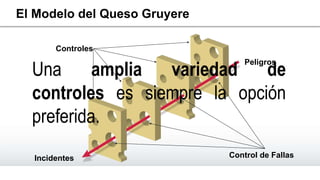 El Modelo del Queso Gruyere
Control de Fallas
Peligros
Incidentes
Controles
Una amplia variedad de
controles es siempre la opción
preferida.
 