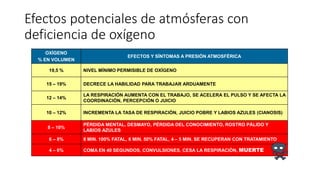 OXÍGENO
% EN VOLUMEN
EFECTOS Y SÍNTOMAS A PRESIÓN ATMOSFÉRICA
19,5 % NIVEL MÍNIMO PERMISIBLE DE OXÍGENO
15 – 19% DECRECE LA HABILIDAD PARA TRABAJAR ARDUAMENTE
12 – 14%
LA RESPIRACIÓN AUMENTA CON EL TRABAJO, SE ACELERA EL PULSO Y SE AFECTA LA
COORDINACIÓN, PERCEPCIÓN O JUICIO
10 – 12% INCREMENTA LA TASA DE RESPIRACIÓN, JUICIO POBRE Y LABIOS AZULES (CIANOSIS)
8 – 10%
PÉRDIDA MENTAL, DESMAYO, PÉRDIDA DEL CONOCIMIENTO, ROSTRO PÁLIDO Y
LABIOS AZULES
6 – 8% 8 MIN. 100% FATAL, 6 MIN. 50% FATAL, 4 – 5 MIN. SE RECUPERAN CON TRATAMIENTO
4 – 6% COMA EN 40 SEGUNDOS, CONVULSIONES, CESA LA RESPIRACIÓN, MUERTE
Efectos potenciales de atmósferas con
deficiencia de oxígeno
 
