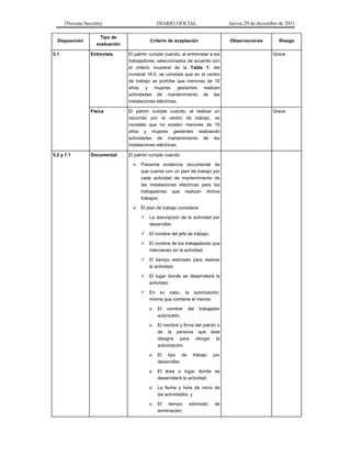 (Novena Sección) DIARIO OFICIAL Jueves 29 de diciembre de 2011
Disposición
Tipo de
evaluación
Criterio de aceptación Observaciones Riesgo
Entrevista El patrón cumple cuando, al entrevistar a los
trabajadores, seleccionados de acuerdo con
el criterio muestral de la Tabla 1, del
numeral 16.4, se constata que en el centro
de trabajo se prohíbe que menores de 16
años y mujeres gestantes realicen
actividades de mantenimiento de las
instalaciones eléctricas.
Grave5.1
Física El patrón cumple cuando, al realizar un
recorrido por el centro de trabajo, se
constata que no existen menores de 16
años y mujeres gestantes realizando
actividades de mantenimiento de las
instalaciones eléctricas.
Grave
5.2 y 7.1 Documental El patrón cumple cuando:
Presenta evidencia documental de
que cuenta con un plan de trabajo por
cada actividad de mantenimiento de
las instalaciones eléctricas para los
trabajadores que realizan dichos
trabajos;
El plan de trabajo considera:
La descripción de la actividad por
desarrollar;
El nombre del jefe de trabajo;
El nombre de los trabajadores que
intervienen en la actividad;
El tiempo estimado para realizar
la actividad;
El lugar donde se desarrollará la
actividad;
En su caso, la autorización,
misma que contiene al menos:
o El nombre del trabajador
autorizado;
o El nombre y firma del patrón o
de la persona que éste
designe para otorgar la
autorización;
o El tipo de trabajo por
desarrollar;
o El área o lugar donde se
desarrollará la actividad;
o La fecha y hora de inicio de
las actividades, y
o El tiempo estimado de
terminación;
 