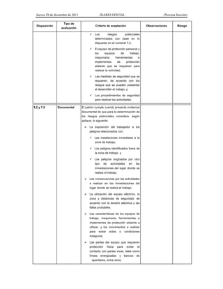 Jueves 29 de diciembre de 2011 DIARIO OFICIAL (Novena Sección)
Disposición
Tipo de
evaluación
Criterio de aceptación Observaciones Riesgo
Los riesgos potenciales
determinados con base en lo
dispuesto en el numeral 7.2;
El equipo de protección personal y
los equipos de trabajo,
maquinaria, herramientas e
implementos de protección
aislante que se requieren para
realizar la actividad;
Las medidas de seguridad que se
requieren, de acuerdo con los
riesgos que se pueden presentar
al desarrollar el trabajo, y
Los procedimientos de seguridad
para realizar las actividades.
5.2 y 7.2 Documental El patrón cumple cuando presenta evidencia
documental de que para la determinación de
los riesgos potenciales considera, según
aplique, lo siguiente:
La exposición del trabajador a los
peligros relacionados con:
Las instalaciones inmediatas a la
zona de trabajo;
Los peligros identificados fuera de
la zona de trabajo, y
Los peligros originados por otro
tipo de actividades en las
inmediaciones del lugar donde se
realiza el trabajo;
Las consecuencias por las actividades
a realizar en las inmediaciones del
lugar donde se realiza el trabajo;
La ubicación del equipo eléctrico, la
zona y distancias de seguridad, de
acuerdo con la tensión eléctrica y las
fallas probables;
Las características de los equipos de
trabajo, maquinaria, herramientas e
implementos de protección aislante a
utilizar, y los movimientos a realizar
para evitar actos o condiciones
inseguras;
Las partes del equipo que requieren
protección física para evitar el
contacto con partes vivas, tales como
líneas energizadas y bancos de
apacitares, entre otros;
 