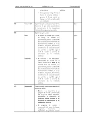 Jueves 29 de diciembre de 2011 DIARIO OFICIAL (Novena Sección)
en servicio, y
Se suspenda el trabajo durante el
tiempo de tormentas eléctricas y
pruebas de líneas, cuando se
trabaja en el sistema de tierras de
una instalación.
eléctrico.
5.5 Documental El patrón cumple cuando presenta evidencia
documental de que realiza las actividades
de mantenimiento de las instalaciones
eléctricas sólo con personal capacitado.
Grave
5.6 El patrón cumple cuando:
Física Al realizar un recorrido por el centro
de trabajo, se constata que
proporciona al personal que desarrolla
las actividades de mantenimiento de
las instalaciones eléctricas, el equipo
de trabajo, maquinaria, herramientas
e implementos de protección aislante
que garanticen su seguridad, según el
nivel de tensión o corriente de
alimentación de la instalación
eléctrica, o
Grave
Entrevista Al entrevistar a los trabajadores,
seleccionados de acuerdo con el
criterio muestral de la Tabla 1, del
numeral 16.4, se constata que
proporciona al personal que desarrolla
las actividades de mantenimiento de
las instalaciones eléctricas, el equipo
de trabajo, maquinaria, herramientas
e implementos de protección aislante
que garanticen su seguridad, según el
nivel de tensión o corriente de
alimentación de la instalación
eléctrica.
Grave
5.7 Documental El patrón cumple cuando presenta evidencia
documental de que:
Elabora y da seguimiento a un
programa de revisión y conservación
del equipo de trabajo, maquinaria,
herramientas e implementos de
protección aislante utilizados en las
actividades de mantenimiento de las
instalaciones eléctricas, y
El programa de revisión y
conservación del equipo de trabajo,
maquinaria, herramientas e
implementos de protección aislante
 