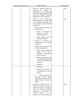 Jueves 29 de diciembre de 2011 DIARIO OFICIAL (Novena Sección)
Efectúa con personal autorizado y
capacitado los trabajos de
mantenimiento de las instalaciones
eléctricas en lugares peligrosos, tales
como altura, espacios confinados,
subestaciones y líneas energizadas;
Grave
Delimita la zona de trabajo para
realizar actividades de mantenimiento
de las instalaciones eléctricas, o en
sus proximidades, y coloca señales de
seguridad que:
Grave
Indican a personas no autorizadas
la prohibición de:
o Entrar a la subestación o
energizar el equipo o
máquinas eléctricas, y
o Operar, manejar o tocar los
dispositivos eléctricos;
Identifican los dispositivos de
enclavamiento de uno a cuatro
candados, y
Definen el área en mantenimiento
mediante la colocación de:
o Cintas, cuerdas o cadenas de
plástico de color rojo o
anaranjado y mosquetones
para su enganche;
o Barreras extendibles de color
rojo o anaranjado provistas de
cuerdas en sus extremos para
su sujeción;
o Banderolas;
o Estandartes;
o Distintivos de color rojo para
la señalización de la zona de
trabajo, o
o Tarjetas de libranza con
información de quién realiza,
quién autoriza, cuándo se inició y
cuándo finalizará el trabajo por
realizar;
Utiliza para el mantenimiento de las
instalaciones eléctricas, conforme al
trabajo por desarrollar, según aplique,
equipo de trabajo, maquinaria,
herramientas e implementos de
protección aislante y, de ser
necesario, uno o más de los equipos o
Grave
 