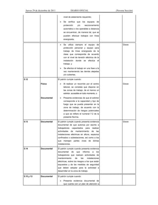 Jueves 29 de diciembre de 2011 DIARIO OFICIAL (Novena Sección)
nivel de aislamiento requerido;
Se verifica que los equipos de
protección y/o seccionamiento
automático o los operables a distancia
se encuentran, de manera tal, que se
pueden efectuar trabajos con línea
energizada;
Se utiliza siempre el equipo de
protección personal y equipo para
trabajo de línea energizada de la
clase que corresponda de acuerdo
con el nivel de tensión eléctrica de la
instalación donde se efectúa el
trabajo, y
Se efectúa el trabajo en una fase a la
vez manteniendo las demás alejadas
y/o cubiertas.
Grave
5.12 El patrón cumple cuando:
Física Al realizar un recorrido por el centro
laboral, se constata que dispone en
las zonas de trabajo, de al menos un
extintor, accesible en todo momento, o
Grave
Documental Presenta evidencias de que el extintor
corresponde a la capacidad y tipo de
fuego que se pueda presentar en la
zona de trabajo, de acuerdo con la
determinación de riesgos potenciales
a que se refiere el numeral 7.2 de la
presente Norma.
5.13 Documental El patrón cumple cuando presenta evidencia
documental de que autoriza por escrito a
trabajadores capacitados para realizar
actividades de mantenimiento de las
instalaciones eléctricas en altura, espacios
confinados o subestaciones, así como a los
que manejan partes vivas de dichas
instalaciones.
Grave
5.14 Documental El patrón cumple cuando presenta evidencia
documental de que informa a los
trabajadores que realizan actividades de
mantenimiento de las instalaciones
eléctricas, sobre los riesgos a los que están
expuestos y de las medidas de seguridad
que deben adoptar para la actividad a
desarrollar en la zona de trabajo.
5.15 y 13 Documental El patrón cumple cuando:
Presenta evidencia documental de
que cuenta con un plan de atención a
 