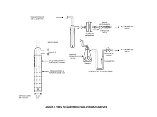 VALVULA DE 
AGUJA 
IMPACTADOR 
10 mm D E 
ANEXO 1. TREN DE MUESTREO PARA PERIODOS BREVES 
A LA BOMBA DE 
VACIO 
FIBRA DE 
VIDRIO O 
SILICA 
FLUJOMETRO 
TRAMPA 
CONTROL DEL FLUJO ALTERNO 
ESPACIO LIBRE 
DE 4 o 5 mm 
24 μg CONCENTRICA 
CON PIEZA EXTERNA 
GRADUACIONES A 
INTERVALOS DE 5 ml 
25 mm 
D E 
A LA BOMBA DE 
VACIO 
TRANSPORTADOR 
DE LA MUESTRA 
AGUJA 
HIPODERMICA 
FILTRO DE 
MEMBRANA 
TABIQUE DE 
HULE 
 