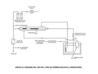 VALVULA DE 
AGUJA 
MEDIDOR DE FLUJO 
O MEDIDOR SECO 
TUBO DE PERMEACION 
BULBO DE 
MEZCLADO 
TERMOMETRO 
AL SISTEMA DE 
MUESTREO 
DESECHO 
AIRE PURIFICADO 
O TANQUE DE 
NITROGENO 
SECADOR 
MEDIDOR DE FLUJO 
: U ORIFICIO CRITICO 
BOMBA DE AGUA 
ANEXO A3. ESQUEMA DEL USO DEL TUBO DE PERMEACION EN EL LABORATORIO 
 