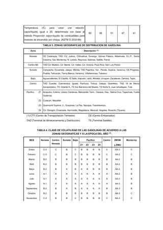 Temperatura (°C) para crear una relación 
vapor/líquido igual a 20, determinada con base al 
método Proporción vapor-líquido de combustibles para 
motores de encendido por chispa. (ASTM D 2533-99) 
60 
56 
51 
47 
41 
TABLA 3. ZONAS GEOGRAFICAS DE DISTRIBUCION DE GASOLINA 
Zona Descripción (1) 
Noreste CE Cadereyta, TAD: Cd. Juárez, Chihuahua, Durango, Gómez Palacio, Matehuala, S.L.P., Santa 
Catarina, Sat. Monterrey, N. Laredo, Reynosa, Sabinas, Saltillo, Parral. 
Centro-NE TAD Cd. Madero, Cd. Mante, Cd. Valles, Cd. Victoria, Poza Rica, San Luis Potosí 
Sureste Campeche, Escamela, Jalapa, Mérida, TAD Pajaritos, Ver., Perote, Suptcia. Veracruz, CE Progreso, 
Puebla, Tehuacán, Tierra Blanca, Veracruz, Villahermosa, Tabasco. 
Bajío Aguascalientes, El Castillo, El Salto, Irapuato, León, Morelia, Uruapan, Zacatecas, Zamora, Tepic. 
Centro TAD Cuautla, Cuernavaca, Iguala, Pachuca, Toluca, Celaya, Querétaro. TAD 18 de Marzo 
Azcapotzalco, TS. Oriente A., TS Sur Barranca del Muerto, TS Norte S. Juan Ixhuatepec, Tula. 
Pacífico Z1 
Z2 
Z3 
Z4 
Acapulco, Colima, Lázaro Cárdenas, Manzanillo Term., Oaxaca, Oax., Salina Cruz, Tapachula, Tuxtla 
Gutiérrez 
Culiacán, Mazatlán 
Guamúchil Suptcia. V., Guaymas, La Paz, Navojoa, Topolobampo. 
Cd. Obregón, Ensenada, Hermosillo, Magdalena, Mexicali, Nogales, Rosarito (Tijuana). 
(1) CTT (Centro de Transportación Terrestre) CE (Centro Embarcador) 
TAD (Terminal de Almacenamiento y Distribución) TS (Terminal Satélite) 
TABLA 4. CLASE DE VOLATILIDAD DE LAS GASOLINAS DE ACUERDO A LAS 
ZONAS GEOGRAFICAS Y A LA EPOCA DEL AÑO (1) 
MES Noreste Centro- Pacífico 
Noreste 
Sureste Bajío 
Z1 Z2 Z3 Z4 
Centro ZMVM 
y ZMG 
Monterrey 
Enero C-3 C B C B B B B C AA-3 C 
Febrero C-3 C B C B B B B C AA-3 C 
Marzo B-2 B B B B B B B B AA-2 B 
Abril B-2 B B B B B B B B AA-2 B 
Mayo B-2 B A B A B B B B AA-2 B 
Junio A-1 A A A A A A A A AA-2 B 
Julio A-1 A A A A A A A A AA-3 B 
Agosto A-1 A A A A A A A A AA-3 B 
Septiembre B-2 B A B A A A A B AA-3 B 
Octubre B-2 B B B B B B B B AA-3 C 
Noviembre C-3 B B C B B B B C AA-3 C 
 