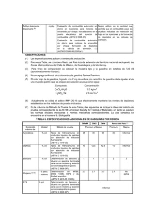Aditivo detergente 
dispersante (6) 
mg/kg Evaluación de combustible automotriz sin 
plomo en inyectores para motores de 
encendido por chispa: incrustaciones en el 
puerto electrónico del inyector de 
combustible (ASTM D 5598-01) 
Evaluación de combustible automotriz 
sin plomo para motores de encendido 
por chispa: formación de depósitos 
en la válvula de admisión. (1) 
(ASTM D 5500-98 (2005)e1) 
Según aditivo, en la cantidad que 
permita que el combustible pase las 
pruebas indicadas de restricción de 
flujo en los inyectores y de formación 
de depósitos en las válvulas de 
admisión. 
OBSERVACIONES: 
(1) Las especificaciones aplican a centros de producción. 
(2) Para esta Tabla, se considera Resto del País toda la extensión del territorio nacional excluyendo las 
Zonas Metropolitanas del Valle de México, de Guadalajara y de Monterrey. 
(3) Para fines de comparación se colocan la muestra tipo y la gasolina en botellas de 120 ml 
(aproximadamente 4 onzas). 
(4) No se agrega anilina ni otro colorante a la gasolina Pemex Premium. 
(5) El color rojo de la gasolina, logrado con 2 mg de anilina por cada litro de gasolina debe igualar al de 
una muestra patrón que se prepara en solución acuosa como sigue: 
Compuesto Concentración 
CoCl2.6H2O 5.3 kg/m3 
H2SO4 1N 2.0 dm3/m3 
(6) Actualmente se utiliza el aditivo IMP DG-15 que efectivamente mantiene los niveles de depósitos 
establecidos en los métodos de prueba indicados. 
(7) En la columna de Método de Prueba de esta Tabla y las siguientes se incluye la clave del método de 
prueba correspondiente de la ASTM (American Society for Testing of Materials), en tanto se expiden 
las normas oficiales mexicanas o normas mexicanas correspondientes. La cita completa se 
encuentra en el numeral 8. Bibliografía 
TABLA 6. ESPECIFICACIONES ADICIONALES DE GASOLINAS POR REGION 
ZMVM ZMG ZMM Resto del País (1) 
Contenido 
máximo de: 
Unidad Método de prueba Premium y Magna 
Premium Magna 
Aromáticos % vol Tipos de hidrocarburos en 
productos líquidos de petróleo 
por absorción de indicador 
fluorescente 
(ASTM D 1319-03) 
25 35 35 35 Informar 
Olefinas % vol Tipos de hidrocarburos en 
productos líquidos de petróleo 
por absorción de indicador 
fluorescente 
(ASTM D 1319-03) 
10 12.5 12.5 15 Informar 
Benceno % vol Determinación de benceno y 
tolueno en gasolina terminada 
para uso en motores y aviación 
por cromatografía de gases 
(ASTM D 3606-04ª) 
1 1 1 2 3 
, 
(3) 
Oxígeno (2) 
% peso, 
máximo 
Determinación de MTBE, 
ETBE TAME, DIPE y de, 
Acohol teramílico 
(ASTM D 4815-00 (2005)) 
2.7 2.7 2.7 2.7 No 
aplica 
BTX % vol Determinación de benceno y 
tolueno en gasolina terminada 
para uso en motores y aviación 
por cromatografía de gases 
(ASTM D 3606-04ª) 
Informar 
 