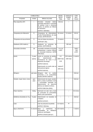 COMBUSTIBLE 
Propiedad Unidad Método de prueba 
DIESEL 
INDUS-TRIAL 
GASOLEO 
DOMES-TICO 
COM-BUS-TOLEO 
Peso específico 20°C – Densidad, densidad relativa 
(gravedad específica) o gravedad 
de petróleo crudo y productos 
líquidos de petróleo por Método 
de hidrómetro 
(ASTM D 1298-99e2) 
Informar – – 
Temperatura de inflamación °C Temperatura de inflamabilidad: 
Prueba Pensky-Martens, de copa 
cerrada. (ASTM 093-02ª) 
52 mínimo 41 mínimo 66 mín 
Temperatura de escurrimiento °C Punto de fluidez de productos. 
(ASTM 097 -05a) 
10 máximo 15 máx 
Destilación (90% destila a) °C Destilación de productos de 
petróleo. (ASTM 086-05) 
350 máx 
Viscosidad cinemática cSt Viscosidad cinemática de líquidos 
transparentes y opacos (Cálculo 
de viscosidad dinámica). (ASTM 
0445-04e2) 
1.9 a 5.8 
a 40°C 
1008 a 
1166 
a 50°C 
Azufre % peso 
(ppmP) 
Azufre en productos de petróleo 
por espectroscopia de 
fluorescencia de rayos X por 
dispersión de energía. 
(ASTM D 4294-03) 
Determinación de azufre total en 
hidrocarburos ligeros. 
(ASTM D 5453-05) 
0.5 
(5000 máx) 
0.05 
máximo(2) 
(500 máx) 
0.05 máximo 
(500 máx) 
4 máximo 
Nitrógeno ppm peso Nitrógeno total en aceites 
lubricantes y en combustibles 
líquidos (ASTM D 3228-03) 
Informar 
Vanadio, níquel, hierro, cromo ppm 
peso 
Determinación de níquel, vanadio, 
hierro y sodio en petróleos crudos 
y combustibles residuales por 
espectrometría de absorción 
atómica con detector de flama. 
(ASTM D 5863-00a (2005)) 
– – Informar 
Poder Calorífico MJ/kg Estimación de calor neto y bruto 
de combustión de combustibles 
diesel y para quemadores 
– 40 mínimo 
Asfaltenos (Insolubles en nC7) % peso Determinación de insolubles en 
n-heptano. 
(ASTM D 3279-97) 
– – informar 
Color – Color de productos de petróleo 
(ASTM D 1500-04a). 
5.0 máximo (3) 
Agua y Sedimento % volumen Agua y sedimentos en 
combustibles de destilación 
media por centrifugado. 
(ASTM D 2709-06 (2001)e1) 
0.05 máximo – 1 máximo 
 