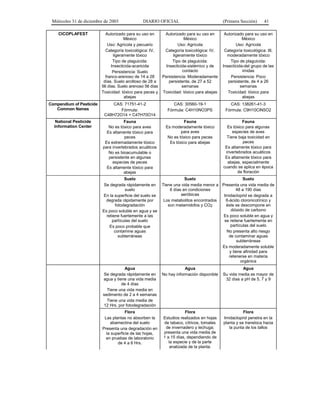 Miércoles 31 de diciembre de 2003 DIARIO OFICIAL (Primera Sección) 41
CICOPLAFEST Autorizado para su uso en
México
Uso: Agrícola y pecuario
Categoría toxicológica: IV,
ligeramente tóxico
Tipo de plaguicida:
Insecticida-acaricida
Persistencia: Suelo
franco-arenoso de 14 a 28
días. Suelo arcilloso de 28 a
56 días. Suelo arenoso 56 días
Toxicidad: tóxico para peces y
abejas
Autorizado para su uso en
México
Uso: Agrícola
Categoría toxicológica: IV,
ligeramente tóxico
Tipo de plaguicida:
Insecticida-sistémico y de
contacto
Persistencia: Moderadamente
persistente, de 27 a 52
semanas
Toxicidad: tóxico para abejas
Autorizado para su uso en
México
Uso: Agrícola
Categoría toxicológica: III,
moderadamente tóxico
Tipo de plaguicida:
Insecticida-del grupo de las
imidas
Persistencia: Poco
persistente, de 4 a 26
semanas
Toxicidad: tóxico para
abejas
Compendium of Pesticide
Common Names
CAS: 71751-41-2
Fórmula:
C48H72O14 + C47H70O14
CAS: 30560-19-1
Fórmula: C4H10NO3PS
CAS: 138261-41-3
Fórmula: C9H10ClN5O2
National Pesticide
Information Center
Fauna
No es tóxico para aves
Es altamente tóxico para
peces
Es extremadamente tóxico
para invertebrados acuáticos
No es bioacumulable o
persistente en algunas
especies de peces
Es altamente tóxico para
abejas
Fauna
Es moderadamente tóxico
para aves
No es tóxico para peces
Es tóxico para abejas
Fauna
Es tóxico para algunas
especies de aves
Tiene baja toxicidad en
peces
Es altamente tóxico para
invertebrados acuáticos
Es altamente tóxico para
abejas, especialmente
cuando se aplica en época
de floración
Suelo
Se degrada rápidamente en
suelo
En la superficie del suelo se
degrada rápidamente por
fotodegradación
Es poco soluble en agua y se
retiene fuertemente a las
partículas del suelo
Es poco probable que
contamine aguas
subterráneas
Suelo
Tiene una vida media menor a
6 días en condiciones
aeróbicas
Los metabolitos encontrados
son metamidofos y CO2
Suelo
Presenta una vida media de
48 a 190 días
Imidacloprid se degrada a
6-ácido cloronicotínico y
éste se descompone en
dióxido de carbono
Es poco soluble en agua y
se retiene fuertemente en
partículas del suelo
No presenta alto riesgo
de contaminar aguas
subterráneas
Es moderadamente soluble
y tiene afinidad para
retenerse en materia
orgánica
Agua
Se degrada rápidamente en
agua y tiene una vida media
de 4 días
Tiene una vida media en
sedimento de 2 a 4 semanas
Tiene una vida media de
12 Hrs. por fotodegradación
Agua
No hay información disponible
Agua
Su vida media es mayor de
32 días a pH de 5, 7 y 9
Flora
Las plantas no absorben la
abamectina del suelo
Presenta una degradación en
la superficie de las hojas,
en pruebas de laboratorio
de 4 a 6 Hrs.
Flora
Estudios realizados en hojas
de tabaco, cítricos, tomates
de invernadero y lechuga;
presenta una vida media de
1 a 15 días, dependiendo de
la especie y de la parte
analizada de la planta.
Flora
Imidacloprid penetra en la
planta y se transloca hacia
la punta de los tallos
 