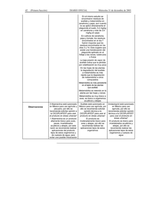 42 (Primera Sección) DIARIO OFICIAL Miércoles 31 de diciembre de 2003
En el mismo estudio se
encontraron residuos de
acefate y metamidofos en
zanahoria y papa, aun cuando
no se aplicó directamente el
plaguicida al suelo, 5.2 mg/kg
en zanahoria y más de 3.6
mg/kg en papa
En cultivos de zanahoria,
papa y tomate, los residuos
encontrados en el día 7
fueron mayores que los
residuos encontrados en los
días 3 y 14. Esto sugiere que
existe una translocación del
plaguicida aplicado en el
follaje a las raíces, tubérculos
o frutos
La baja presión de vapor de
acefate indica que la pérdida
por volatilización es muy poca
En las hojas de las plantas
la degradación del acefate
a metamidofos es más
rápida que la degradación
de metamidofos a otros
compuestos
Metamidofos es más persistente
en el tejido de las plantas
que acefate
Metamidofos es retenido en la
planta por las hojas y raíces
Metamidofos es muy tóxico a
aves, es tóxico a organismos
acuáticos y abejas
Observaciones
0 Abamectina está autorizado
en México para uso agrícola y
pecuario, por ello se
recomienda solicitar opinión a
la CICOPLAFEST para usar
el producto en áreas urbanas*
1 Abamectina es un producto
altamente tóxico para aves,
peces, invertebrados
acuáticos y abejas, por esta
razón se recomienda realizar
aplicaciones del producto
lejos de estos organismos y
de cuerpos de agua, para
evitar una posible intoxicación
Acefate está autorizado en
México para uso agrícola, por
ello se recomienda solicitar
opinión técnica a la
CICOPLAFEST para usar el
producto en áreas urbanas*
El producto es
moderadamente tóxico para
aves y abejas, por ello se
recomienda realizar las
aplicaciones lejos de estos
organismos
Imidacloprid está autorizado
en México para uso
agrícola, por ello se
recomienda solicitar opinión
técnica a la CICOPLAFEST
para usar el producto en
áreas urbanas*
El producto es tóxico para
invertebrados acuáticos y
abejas, por ello se
recomienda realizar las
aplicaciones lejos de estos
organismos y cuerpos de
agua
_________________________________
 