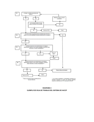 DIAGRAMA 3
EJEMPLO DE HOJA DE TRABAJO DEL SISTEMA DE HACCP
 