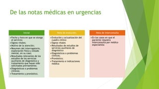 De las notas médicas en urgencias
Inicial
•Fecha y hora en que se otorga
el servicio;
•Signos vitales;
•Motivo de la atención;
•Resumen del interrogatorio,
exploración física y estado
mental, en su caso;
•Resultados relevantes de los
estudios de los servicios
auxiliares de diagnóstico y
tratamiento que hayan sido
solicitados previamente;
•Diagnósticos o problemas
clínicos;
•Tratamiento y pronóstico.
Nota de evolución.
•Evolución y actualización del
cuadro clínico
•Signos vitales
•Resultados de estudios de
servicios auxiliares de
diagnóstico
•Diagnósticos o problemas
clínicos;
•Pronóstico;
•Tratamiento e indicaciones
médica
Nota de interconsulta
•En los casos en que el
paciente requiera
interconsulta por médico
especialista
 