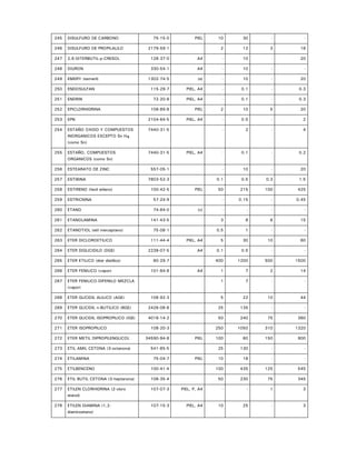 245 DISULFURO DE CARBONO 75-15-0 PIEL 10 30 - -
246 DISULFURO DE PROPILALILO 2179-59-1 2 12 3 18
247 2,6-DITERBUTIL-p-CRESOL 128-37-0 A4 - 10 - 20
248 DIURON 330-54-1 A4 - 10 - -
249 EMERY (esmeril) 1302-74-5 (e) - 10 - 20
250 ENDOSULFAN 115-29-7 PIEL, A4 - 0.1 - 0.3
251 ENDRIN 72-20-8 PIEL, A4 - 0.1 - 0.3
252 EPICLORHIDRINA 106-89-8 PIEL 2 10 5 20
253 EPN 2104-64-5 PIEL, A4 - 0.5 - 2
254 ESTAÑO OXIDO Y COMPUESTOS
INORGANICOS EXCEPTO Sn H4
(como Sn)
7440-31-5 - 2 - 4
255 ESTAÑO, COMPUESTOS
ORGANICOS (como Sn)
7440-31-5 PIEL, A4 - 0.1 - 0.2
256 ESTEARATO DE ZINC 557-05-1 - 10 - 20
257 ESTIBINA 7803-52-3 0.1 0.5 0.3 1.5
258 ESTIRENO (fenil etileno) 100-42-5 PIEL 50 215 100 425
259 ESTRICNINA 57-24-9 - 0.15 - 0.45
260 ETANO 74-84-0 (c) - - - -
261 ETANOLAMINA 141-43-5 3 8 6 15
262 ETANOTIOL (etil mercaptano) 75-08-1 0.5 1 - -
263 ETER DICLOROETILICO 111-44-4 PIEL, A4 5 30 10 60
264 ETER DIGLICIDILO (DGE) 2238-07-5 A4 0.1 0.5 - -
265 ETER ETILICO (éter dietílico) 60-29-7 400 1200 500 1500
266 ETER FENILICO (vapor) 101-84-8 A4 1 7 2 14
267 ETER FENILICO-DIFENILO MEZCLA
(vapor)
1 7 - -
268 ETER GLICIDIL ALILICO (AGE) 106-92-3 5 22 10 44
269 ETER GLICIDIL n-BUTILICO (BGE) 2426-08-6 25 135 - -
270 ETER GLICIDIL ISOPROPILICO (IGE) 4016-14-2 50 240 75 360
271 ETER ISOPROPILICO 108-20-3 250 1050 310 1320
272 ETER METIL DIPROPILENGLICOL 34590-94-8 PIEL 100 60 150 900
273 ETIL AMIL CETONA (3-octanona) 541-85-5 25 130 - -
274 ETILAMINA 75-04-7 PIEL 10 18 - -
275 ETILBENCENO 100-41-4 100 435 125 545
276 ETIL BUTIL CETONA (3-heptanona) 106-35-4 50 230 75 345
277 ETILEN CLORHIDRINA (2-cloro
etanol)
107-07-3 PIEL, P, A4 - - 1 3
278 ETILEN DIAMINA (1,2-
diaminoetano)
107-15-3 PIEL, A4 10 25 - 3
 