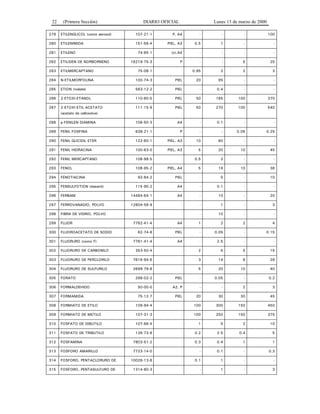 22 (Primera Sección) DIARIO OFICIAL Lunes 13 de marzo de 2000
279 ETILENGLICOL (como aerosol) 107-21-1 P, A4 - - - 100
280 ETILENIMIDA 151-56-4 PIEL, A3 0.5 1 - -
281 ETILENO 74-85-1 (c),A4 - - - -
282 ETILIDEN DE NORBORNENO 16219-75-3 P - - 5 25
283 ETILMERCAPTANO 75-08-1 0.95 2 2 3
284 N-ETILMORFOLINA 100-74-3 PIEL 20 95 - -
285 ETION (nialate) 563-12-2 PIEL - 0.4 - -
286 2-ETOXI-ETANOL 110-80-5 PIEL 50 185 100 370
287 2-ETOXI-ETIL ACETATO
(acetato de cellosolve)
111-15-9 PIEL 50 270 100 540
288 p-FENILEN DIAMINA 106-50-3 A4 - 0.1 - -
289 FENIL FOSFINA 638-21-1 P - - 0.05 0.25
290 FENIL GLICIDIL ETER 122-60-1 PIEL, A3 10 60 - -
291 FENIL HIDRACINA 100-63-0 PIEL, A3 5 20 10 45
292 FENIL MERCAPTANO 108-98-5 0.5 2 - -
293 FENOL 108-95-2 PIEL, A4 5 19 10 38
294 FENOTIACINA 92-84-2 PIEL - 5 - 10
295 FENSULFOTION (dasanit) 115-90-2 A4 - 0.1 - -
296 FERBAM 14484-64-1 A4 - 10 - 20
297 FERROVANADIO, POLVO 12604-58-9 - 1 - 3
298 FIBRA DE VIDRIO, POLVO - 10 - -
299 FLUOR 7782-41-4 A4 1 2 2 4
300 FLUOROACETATO DE SODIO 62-74-8 PIEL - 0.05 - 0.15
301 FLUORURO (como F) 7781-41-4 A4 - 2.5 - -
302 FLUORURO DE CARBONILO 353-50-4 2 5 5 15
303 FLUORURO DE PERCLORILO 7616-94-6 3 14 6 28
304 FLUORURO DE SULFURILO 2699-79-8 5 20 10 40
305 FORATO 298-02-2 PIEL - 0.05 - 0.2
306 FORMALDEHIDO 50-00-0 A2, P - - 2 3
307 FORMAMIDA 75-12-7 PIEL 20 30 30 45
308 FORMIATO DE ETILO 109-94-4 100 300 150 450
309 FORMIATO DE METILO 107-31-3 100 250 150 375
310 FOSFATO DE DIBUTILO 107-66-4 1 5 2 10
311 FOSFATO DE TRIBUTILO 126-73-8 0.2 2.5 0.4 5
312 FOSFAMINA 7803-51-2 0.3 0.4 1 1
313 FOSFORO AMARILLO 7723-14-0 - 0.1 - 0.3
314 FOSFORO, PENTACLORURO DE 10026-13-8 0.1 1 - -
315 FOSFORO, PENTASULFURO DE 1314-80-3 - 1 - 3
 