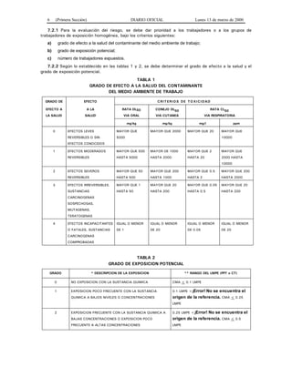 6 (Primera Sección) DIARIO OFICIAL Lunes 13 de marzo de 2000
7.2.1 Para la evaluación del riesgo, se debe dar prioridad a los trabajadores o a los grupos de
trabajadores de exposición homogénea, bajo los criterios siguientes:
a) grado de efecto a la salud del contaminante del medio ambiente de trabajo;
b) grado de exposición potencial;
c) número de trabajadores expuestos.
7.2.2 Según lo establecido en las tablas 1 y 2, se debe determinar el grado de efecto a la salud y el
grado de exposición potencial.
TABLA 1
GRADO DE EFECTO A LA SALUD DEL CONTAMINANTE
DEL MEDIO AMBIENTE DE TRABAJO
GRADO DE EFECTO C RI T ERI O S DE T O XI C I DAD
EFECTO A
LA SALUD
A LA
SALUD
RATA DL50
VIA ORAL
CONEJO DL50
VIA CUTANEA
RATA CL50
VIA RESPIRATORIA
mg/kg mg/kg mg/l ppm
0 EFECTOS LEVES
REVERSIBLES O SIN
EFECTOS CONOCIDOS
MAYOR QUE
5000
MAYOR QUE 2000 MAYOR QUE 20 MAYOR QUE
10000
1 EFECTOS MODERADOS
REVERSIBLES
MAYOR QUE 500
HASTA 5000
MAYOR DE 1000
HASTA 2000
MAYOR QUE 2
HASTA 20
MAYOR QUE
2000 HASTA
10000
2 EFECTOS SEVEROS
REVERSIBLES
MAYOR QUE 50
HASTA 500
MAYOR QUE 200
HASTA 1000
MAYOR QUE 0.5
HASTA 2
MAYOR QUE 200
HASTA 2000
3 EFECTOS IRREVERSIBLES.
SUSTANCIAS
CARCINOGENAS
SOSPECHOSAS,
MUTAGENAS,
TERATOGENAS
MAYOR QUE 1
HASTA 50
MAYOR QUE 20
HASTA 200
MAYOR QUE 0.05
HASTA 0.5
MAYOR QUE 20
HASTA 200
4 EFECTOS INCAPACITANTES
O FATALES, SUSTANCIAS
CARCINOGENAS
COMPROBADAS
IGUAL O MENOR
DE 1
IGUAL O MENOR
DE 20
IGUAL O MENOR
DE 0.05
IGUAL O MENOR
DE 20
TABLA 2
GRADO DE EXPOSICION POTENCIAL
GRADO * DESCRIPCION DE LA EXPOSICION ** RANGO DEL LMPE (PPT o CT)
0 NO EXPOSICION CON LA SUSTANCIA QUIMICA CMA < 0.1 LMPE
1 EXPOSICION POCO FRECUENTE CON LA SUSTANCIA
QUIMICA A BAJOS NIVELES O CONCENTRACIONES
0.1 LMPE <¡Error! No se encuentra el
origen de la referencia. CMA < 0.25
LMPE
2 EXPOSICION FRECUENTE CON LA SUSTANCIA QUIMICA A
BAJAS CONCENTRACIONES O EXPOSICION POCO
FRECUENTE A ALTAS CONCENTRACIONES
0.25 LMPE <¡Error! No se encuentra el
origen de la referencia. CMA < 0.5
LMPE
 