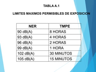 TABLA A.1
LIMITES MAXIMOS PERMISIBLES DE EXPOSICION
NER TMPE
90 dB(A) 8 HORAS
93 dB(A) 4 HORAS
96 dB(A) 2 HORAS
99 dB(A) 1 HORA
102 dB(A) 30 MINUTOS
105 dB(A) 15 MINUTOS
 