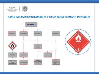 GASES INFLAMABLSINFLAMABLES Y GASES QUIMICAMENTE INESTABLES
INFLAMABLE
CATEGORIA 1 CATEGORIA 2 CATEGORIA A CATEGORIA B
SIN
SIMBOLO
PELIGRO ATENCIÓN
SIN PALABRA
DE
ADVERTENCIA
EXTREMADAM
ENTE
INFLAMABLE
INFLAMABLE
PUEDE
EXPLOTAR EN
AUSENCIA DE
AIRE
PUEDE
EXPLOTAR EN
AUSENCIA DE
AIRE Y
TEMPERATURA
 