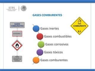 GASES COMBURENTES
GASES
COMBURENTES
Gases inertes
CATEGORIA 1
Gases combustibles
Gases corrosivos
Gases tóxicos
PUEDE
PROVOCAR O
AGRABAR UN
INCENDIO Gases comburentes
 