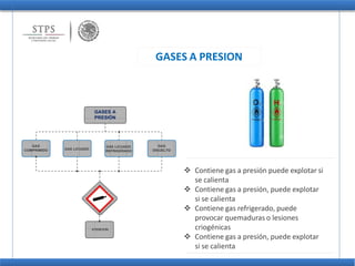 GASES A PRESION
GASES A
PRESIÓN
GAS
COMPRIMIDO GAS LICUADO
GAS LICUADO
REFRIGERADO
GAS
DISUELTO
ATENCION
 Contiene gas a presión puede explotar si
se calienta
 Contiene gas a presión, puede explotar
si se calienta
 Contiene gas refrigerado, puede
provocar quemaduras o lesiones
criogénicas
 Contiene gas a presión, puede explotar
si se calienta
 
