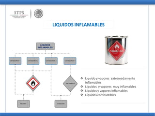LIQUIDOS INFLAMABLES
LIQUIDOS
INFLAMABLES
CATEGORIA 1 CATEGORIA 2 CATEGORIA 3 CATEGORIA 4
SIN SIMBOLO
 Liquido y vapores extremadamente
inflamables
 Líquidos y vapores muy inflamables
 Líquidos y vapores inflamables
 Líquidos combustibles
PELIGRO ATENCION
 