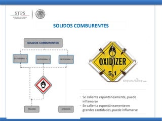

SOLIDOS COMBURENTES
SOLIDOS COMBURENTES
CATEGORIA 1 CATEGORIA 2 CATEGORIA 3
PELIGRO ATENCION
Se calienta espontáneamente, puede
inflamarse
Se calienta espontáneamente en
grandes cantidades, puede inflamarse
 