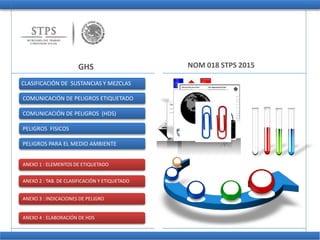 GHS NOM 018 STPS 2015
CLASIFICACIÓN DE SUSTANCIAS Y MEZCLAS
COMUNICACIÓN DE PELIGROS ETIQUETADO
COMUNICACIÓN DE PELIGROS (HDS)
PELIGROS FISICOS
PELIGROS PARA EL MEDIO AMBIENTE
ANEXO 1 : ELEMENTOS DE ETIQUETADO
ANEXO 2 : TAB. DE CLASIFICACIÓN Y ETIQUETADO
ANEXO 3 : INDICACIONES DE PELIGRO
ANEXO 4 : ELABORACIÓN DE HDS
 