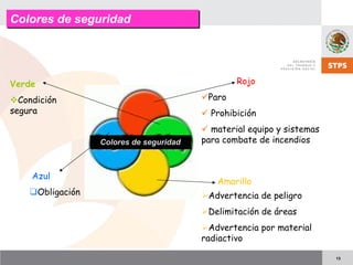 13
Rojo
Paro
Prohibición
material equipo y sistemas
para combate de incendios
Advertencia de peligro
Delimitación de áreas
Advertencia por material
radiactivo
Amarillo
Verde
Condición
segura
Azul
Obligación
Colores de seguridadColores de seguridad
Colores de seguridadColores de seguridad
 
