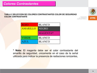 14
TABLA 2 SELECCION DE COLORES CONTRASTANTES COLOR DE SEGURIDAD
COLOR CONTRASTANTE
ROJO BLANCO
NEGROAMARILLO
MAGENTA*
VERDE BLANCO
AZUL BLANCO
* Nota: El magenta debe ser el color contrastante del
amarillo de seguridad, únicamente en el caso de la señal
utilizada para indicar la presencia de radiaciones ionizantes,
Colores ContrastantesColores Contrastantes
 