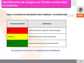 16
Identificación de riesgos por fluidos conducidos
en tuberías
Identificación de riesgos por fluidos conducidos
en tuberías
TABLA 4 COLORES DE SEGURIDAD PARA TUBERIAS Y SU SIGNIFICADO
COLOR DE SEGURIDAD SIGNIFICADO
ROJO IDENTIFICACION DE TUBERIAS CONTRA INCENDIO
AMARILLO IDENTIFICACION DE FLUIDOS PELIGROSOS
VERDE IDENTIFICACION DE FLUIDOS DE BAJO RIESGO
Se puede pintar toda la tubería o mediante bandas de identificación
 
