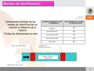 17
Dimensiones mínimas de las
bandas de identificación en
relación al diámetro de la
tubería
(Todas las dimensiones en mm)
DIAMETRO EXTERIOR DE TUBO
O CUBRIMIENTO
ANCHO MINIMO DE LA BANDA
DE IDENTIFICACION
hasta 38 100
más de 38 hasta 51 200
más de 51 hasta 150 300
más de 150 hasta 250 600
más de 250 800
AGUA CONTRA
INCENDIO
DIRECCION DEL FLUJO
COLOR DE SEGURIDAD BANDAS DE
IDENTIFICACION
Bandas de identificaciónBandas de identificación
 