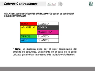 TABLA 2 SELECCION DE COLORES CONTRASTANTES COLOR DE SEGURIDAD
COLOR CONTRASTANTE
ROJO BLANCO
AMARILLO NEGRO
MAGENTA*
VERDE BLANCO
AZUL BLANCO
* Nota: El magenta debe ser el color contrastante del
amarillo de seguridad, únicamente en el caso de la señal
utilizada para indicar la presencia de radiaciones ionizantes,
Colores Contrastantes
 