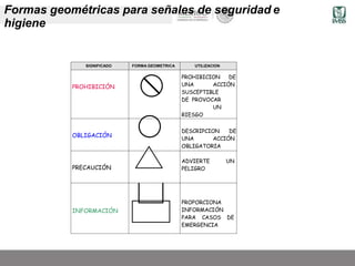 SIGNIFICADO FORMA GEOMETRICA UTILIZACION
PROHIBICIÓN
PROHIBICION DE
UNA ACCIÓN
SUSCEPTIBLE
DE PROVOCAR
UN
RIESGO
OBLIGACIÓN
DESCRIPCION DE
UNA ACCIÓN
OBLIGATORIA
PRECAUCIÓN
ADVIERTE UN
PELIGRO
INFORMACIÓN
PROPORCIONA
INFORMACIÓN
PARA CASOS DE
EMERGENCIA
Formas geométricas para señales de seguridad e
higiene
1
 