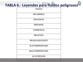 TABLA 6.- Leyendas para fluidos peligrosos
TOXICO
INFLAMABLE
EXPLOSIVO
IRRITANTE
CORROSIVO
REACTIVO
RIESGO BIOLOGICO
ALTA TEMPERATURA
BAJA TEMPERATURA
ALTA PRESION
 