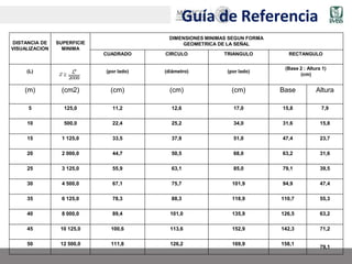 Guía de Referencia
DISTANCIA DE
VISUALIZACION
SUPERFICIE
MINIMA
DIMENSIONES MINIMAS SEGUN FORMA
GEOMETRICA DE LA SEÑAL
CUADRADO CIRCULO TRIANGULO RECTANGULO
(L) (por lado) (diámetro) (por lado)
(Base 2 : Altura 1)
(cm)
(m) (cm2) (cm) (cm) (cm) Base Altura
5 125,0 11,2 12,6 17,0 15,8 7,9
10 500,0 22,4 25,2 34,0 31,6 15,8
15 1 125,0 33,5 37,9 51,0 47,4 23,7
20 2 000,0 44,7 50,5 68,0 63,2 31,6
25 3 125,0 55,9 63,1 85,0 79,1 39,5
30 4 500,0 67,1 75,7 101,9 94,9 47,4
35 6 125,0 78,3 88,3 118,9 110,7 55,3
40 8 000,0 89,4 101,0 135,9 126,5 63,2
45 10 125,0 100,6 113,6 152,9 142,3 71,2
50 12 500,0 111,8 126,2 169,9 158,1
79,1
 