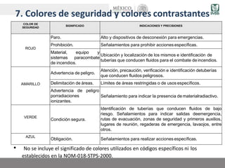 7. Colores de seguridad y colores contrastantes
• No se incluye el significado de colores utilizados en códigos específicos ni los
establecidos en la NOM-018-STPS-2000.
COLOR DE
SEGURIDAD
SIGNIFICADO INDICACIONES Y PRECISIONES
ROJO
Paro. Alto y dispositivos de desconexión para emergencias.
Prohibición. Señalamientos para prohibir acciones específicas.
Material, equipo y
sistemas paracombate
de incendios.
Ubicación y localización de los mismos e identificación de
tuberías que conducen fluidos para el combate deincendios.
AMARILLO
Advertencia de peligro.
Atención, precaución, verificación e identificación detuberías
que conducen fluidos peligrosos.
Delimitación de áreas. Límites de áreas restringidas o de usos específicos.
Advertencia de peligro
porradiaciones
ionizantes.
Señalamiento para indicar la presencia de materialradiactivo.
VERDE
Condición segura.
Identificación de tuberías que conducen fluidos de bajo
riesgo. Señalamientos para indicar salidas deemergencia,
rutas de evacuación, zonas de seguridad y primeros auxilios,
lugares de reunión, regaderas de emergencia, lavaojos, entre
otros.
AZUL
Obligación. Señalamientos para realizar acciones específicas.
 
