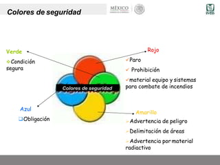 Rojo
Paro
 Prohibición
material equipo y sistemas
para combate de incendios
Amarillo
Advertencia de peligro
Delimitación de áreas
Advertencia por material
radiactivo
Verde
Condición
segura
Azul
Obligación
Colores de seguridad
Colores de seguridad
Colores de seguridad
 