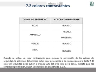 7.2 colores contrastantes
Cuando se utilice un color contrastante para mejorar la percepción de los colores de
seguridad, la selección del primero debe estar de acuerdo a lo establecido en la tabla 2. El
color de seguridad debe cubrir al menos 50% del área total de la señal, excepto para las
señales de prohibición, según se establece en el apartado 8.5.2..
COLOR DE SEGURIDAD COLOR CONTRASTANTE
ROJO BLANCO
AMARILLO
NEGRO,
MAGENTA*
VERDE BLANCO
AZUL
BLANCO
 