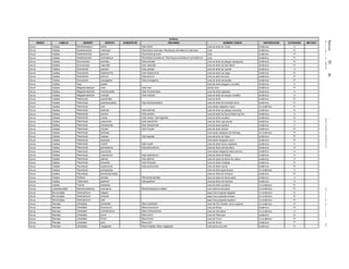 Jueves30de
diciembrede2010DIARIOOFICIAL(SegundaSección)21
Anfibios
ORDEN FAMILIA GENERO ESPECIE SUBESPECIE SINONIMIA NOMBRE COMUN DISTRIBUCION CATEGORIA METODO
Anura Hylidae Dendropsophus sartori Hyla sartori rana de árbol de Taylor endémica A
Anura Hylidae Duellmanohyla chamulae Ptychohyla chamulae, Ptychohyla schmidtorum chamulae rana endémica Pr
Anura Hylidae Duellmanohyla ignicolor Ptychohyla ignicolor rana endémica Pr
Anura Hylidae Duellmanohyla schmidtorum Ptychohyla scmidtorum, Ptychohyla schmidtorum schmidtorum rana endémica Pr
Anura Hylidae Ecnomiohyla echinata Hyla echinata rana de árbol de pliegue oaxaqueña endémica Pr
Anura Hylidae Ecnomiohyla valancifer Hyla valancifer rana de árbol de San Martín endémica Pr
Anura Hylidae Exerodonta juanitae Hyla juanitae rana de árbol de Juanita endémica A
Anura Hylidae Exerodonta melanomma Hyla melanomma rana de árbol ojo negro endémica Pr
Anura Hylidae Exerodonta pinorum Hyla pinorum rana de árbol de pinar endémica Pr
Anura Hylidae Exerodonta smaragdina Hyla smaragdina rana de árbol esmeralda endémica Pr
Anura Hylidae Hyla plicata rana de árbol plegada o surcada endémica A
Anura Hylidae Megastomatohyla mixe Hyla mixe sanita mixe endémica Pr
Anura Hylidae Megastomatohyla mixomaculata Hyla mixomaculata rana de árbol jaspeada endémica A
Anura Hylidae Megastomatohyla nubicola Hyla nubicola rana de árbol de bosque mesófilo endémica A
Anura Hylidae Plectrohyla acanthodes rana de árbol endémica Pr
Anura Hylidae Plectrohyla arborescandens Hyla arborescandens rana de árbol de bromelia menor endémica Pr
Anura Hylidae Plectrohyla avia rana dedos delgados mayor no endémica Pr
Anura Hylidae Plectrohyla bistincta Hyla bistincta rana de árbol de pliegue mexicana endémica Pr
Anura Hylidae Plectrohyla cembra Hyla cembra rana de árbol de Sierra Madre del Sur endémica A
Anura Hylidae Plectrohyla crassa Hyla crassa, Hyla bogertae rana de árbol acuática endémica Pr
Anura Hylidae Plectrohyla cyanomma Hyla cyanomma rana de árbol ojos azules endémica A
Anura Hylidae Plectrohyla charadricola Hyla charadricola rana de árbol poblana endémica A
Anura Hylidae Plectrohyla chryses Hyla chryses rana de árbol dorada endémica Pr
Anura Hylidae Plectrohyla hartwegi rana dedos delgados de Hartweg no endémica Pr
Anura Hylidae Plectrohyla hazelae Hyla hazelae rana de árbol de Hazel endémica Pr
Anura Hylidae Plectrohyla lacertosa rana dedos delgados ojona endémica Pr
Anura Hylidae Plectrohyla mykter Hyla mykter rana de árbol hocico aquillado endémica A
Anura Hylidae Plectrohyla pachyderma Hyla pachyderma rana de árbol semiacuática endémica Pr
Anura Hylidae Plectrohyla pycnochila rana dedos delgados labios anchos endémica A
Anura Hylidae Plectrohyla robertsorum Hyla robertsorum rana de árbol de Robert endémica A
Anura Hylidae Plectrohyla sabrina Hyla sabrina rana de árbol de Sierra de Juárez endémica A
Anura Hylidae Plectrohyla thorectes Hyla thorectes rana de árbol moteada endémica Pr
Anura Hylidae Ptychohyla erythromma Hyla erythromma rana de árbol común endémica Pr
Anura Hylidae Ptychohyla euthysanota rana de árbol guerrerense no endémica A
Anura Hylidae Ptychohyla leonhardschultzei rana de árbol de Schultze endémica Pr
Anura Hylidae Smilisca dentata Pternohyla dentata rana de árbol de tierras altas endémica A
Anura Hylidae Tlalocohyla godmani Hyla godmani rana de árbol de Godman endémica A
Anura Hylidae Triprion petasatus rana de árbol yucateca no endémica Pr
Anura Leptodactylidae Eleutherodactylus mexicanus Eleutherodactylus saltator rana ladrona danzante no endémica Pr
Anura Microhylidae Gastrophryne elegans sapo boca angosta elegante no endémica Pr
Anura Microhylidae Gastrophryne olivacea sapo boca angosta oliváceo no endémica Pr
Anura Microhylidae Gastrophryne usta sapo boca angosta huasteco no endémica Pr
Anura Ranidae Lithobates berlandieri Rana berlandieri rana del Río Grande, rana Leopardo no endémica Pr
Anura Ranidae Lithobates brownorum Rana brownorum rana de Brown endémica Pr
Anura Ranidae Lithobates chiricahuensis Rana chiricahuensis rana de chiricahua no endémica A
Anura Ranidae Lithobates dunni Rana dunni rana de Pátzcuaro endémica Pr
Anura Ranidae Lithobates forreri Rana forreri rana de Forrer no endémica Pr
Anura Ranidae Lithobates johni Rana johni rana de Moore endémica P
Anura Ranidae Lithobates megapoda Rana trilobata, Rana megapoda rana pierna de pollo endémica Pr
 
