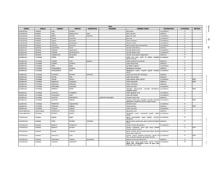 Jueves30de
diciembrede2010DIARIOOFICIAL(SegundaSección)24
Aves
ORDEN FAMILIA GENERO ESPECIE SUBESPECIE SINONIMIA NOMBRE COMUN DISTRIBUCION CATEGORIA METODO
Anseriformes Anatidae Anas fulvigula pato tejano no endémica A
Anseriformes Anatidae Anas platyrhynchos diazi pato mexicano endémica A
Anseriformes Anatidae Branta bernicla nigricans ganso de collar no endémica A
Anseriformes Anatidae Cairina moschata pato real no endémica P
Anseriformes Anatidae Cygnus buccinator cisne trompetero no endémica E
Anseriformes Anatidae Cygnus columbianus cisne de tundra no endémica P
Anseriformes Anatidae Nomonyx dominicus pato colorado, pato enmascarado no endémica A
Apodiformes Apodidae Cypseloides storeri vencejo frente blanca endémica Pr
Apodiformes Apodidae Panyptila cayennensis vencejo tijereta menor no endémica Pr
Apodiformes Apodidae Panyptila sanctihieronymi vencejo tijereta mayor no endémica Pr
Apodiformes Apodidae Streptoprocne semicollaris vencejo nuca blanca, tlapayauclero endémica Pr
Apodiformes Trochilidae Abeillia abeillei colibrí pico corto, colibrí de Abeille, chupaflor
barbiesmeralda
no endémica Pr
Apodiformes Trochilidae Amazilia rutila graysoni colibrí canela de Tres Marías endémica Pr
Apodiformes Trochilidae Amazilia viridifrons colibrí frente verde endémica A
Apodiformes Trochilidae Atthis ellioti zumbador magenta no endémica A
Apodiformes Trochilidae Campylopterus excellens fandanguero cola larga endémica Pr
Apodiformes Trochilidae Campylopterus rufus fandanguero rosado, chupaflor gigante, chupaflor
canelo
no endémica Pr
Apodiformes Trochilidae Cynanthus latirostris lawrencei colibrí pico ancho de Tres Marías endémica Pr
Apodiformes Trochilidae Doricha eliza colibrí cola hendida endémica P
Apodiformes Trochilidae Doricha enicura colibrí tijereta, colibrí colirraro no endémica A MER
Apodiformes Trochilidae Eupherusa cyanophrys colibrí oaxaqueño endémica P MER
Apodiformes Trochilidae Eupherusa poliocerca colibrí cola blanca endémica A
Apodiformes Trochilidae Heliomaster longirostris colibrí pico largo no endémica Pr
Apodiformes Trochilidae Heliothryx barroti chupaflor enmascarado, chupaflor pechiblanco,
chupaflor coludo
no endémica A MER
Apodiformes Trochilidae Lampornis viridipallens colibrí garganta verde no endémica Pr
Apodiformes Trochilidae Lamprolaima rhami colibrí ala castaña no endémica A
Apodiformes Trochilidae Lophornis brachylophus Lophornis brachylopha coqueta cresta corta endémica P
Apodiformes Trochilidae Lophornis helenae coqueta cresta negra, chupaflor cornudito, chupaflor
penachudo, chupamirto cornudo, pájaro mosca
no endémica A MER
Apodiformes Trochilidae Phaethornis longuemareus ermitaño enano no endémica Pr
Apodiformes Trochilidae Thalurania ridgwayi ninfa mexicana endémica A MER
Apodiformes Trochilidae Tilmatura dupontii colibrí cola pinta no endémica A
Caprimulgiformes Caprimulgidae Nyctiphrynus mcleodii tapacamino prío endémica Pr
Caprimulgiformes Nyctibidae Nyctibius grandis bienparado mayor, bienparado grande, pájaro
estaca
no endémica A
Ciconiiformes Ardeidae Agamia agami garza pechicastaña, garza estilete, cococha,
cocochita
no endémica Pr
Ciconiiformes Ardeidae Ardea herodias santilucae garzón cenizo, garza azul, garza morena de Espíritu
Santo
endémica Pr
Ciconiiformes Ardeidae Botaurus lentiginosus avetoro del Eje Neovolcánico no endémica A
Ciconiiformes Ardeidae Botaurus pinnatus avetoro neotropical, garza tigre rojiza, pedrete
lineado, pedrete tropical
A MER
Ciconiiformes Ardeidae Egretta rufescens garza colorada, garza morada, garza rojiza, garceta
rojiza, garza melenuda
no endémica Pr
Ciconiiformes Ardeidae Ixobrychus exilis avetoro mínimo, avetorito americano, garcita de
tular, alcavarán pequeño, garzo tigre del tular
no endémica Pr MER
Ciconiiformes Ardeidae Nyctanassa violacea gravirostris pedrete corona clara de Socorro endémica A
Ciconiiformes Ardeidae Tigrisoma mexicanum garza tigre, garza pescuezuda, garzón zarado,
pájaro tigre, comeculebra, cuervo de agua, gran
mascuán, viejo, acalote
no endémica Pr
 