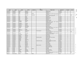 Jueves30de
diciembrede2010DIARIOOFICIAL(SegundaSección)26
Aves
ORDEN FAMILIA GENERO ESPECIE SUBESPECIE SINONIMIA NOMBRE COMUN DISTRIBUCION CATEGORIA METODO
Falconiformes Accipitridae Busarellus nigricollis aguililla canela no endémica Pr
Falconiformes Accipitridae Buteo albicaudatus aguililla cola blanca no endémica Pr
Falconiformes Accipitridae Buteo albonotatus aguililla aura no endémica Pr
Falconiformes Accipitridae Buteo jamaicensis fumosus aguililla cola roja de Tres Marías, halcón cola roja de
Tres Marías
endémica Pr
Falconiformes Accipitridae Buteo jamaicensis socorroensis gavilán cola roja de Socorro, Aguililla cola roja de
Socorro, Halcón cola roja de Socorro
endémica Pr MER
Falconiformes Accipitridae Buteo lagopus aguililla ártica no endémica Pr
Falconiformes Accipitridae Buteo lineatus aguililla pecho rojo no endémica Pr
Falconiformes Accipitridae Buteo platypterus aguililla ala ancha no endémica Pr
Falconiformes Accipitridae Buteo regalis aguililla real no endémica Pr
Falconiformes Accipitridae Buteo swainsoni aguililla de Swainson no endémica Pr
Falconiformes Accipitridae Buteogallus anthracinus aguililla negra menor no endémica Pr
Falconiformes Accipitridae Buteogallus subtilis Aguililla negra de manglar, aguililla cangrejera,
busardonegro del Pacífico
no endémica A
Falconiformes Accipitridae Buteogallus urubitinga aguililla negra mayor no endémica Pr
Falconiformes Accipitridae Chondrohierax uncinatus gavilán pico gancho no endémica Pr
Falconiformes Accipitridae Elanoides forficatus milano tijereta no endémica Pr
Falconiformes Accipitridae Geranospiza caerulescens gavilán zancón no endémica A
Falconiformes Accipitridae Haliaeetus leucocephalus águila cabeza blanca no endémica P
Falconiformes Accipitridae Harpagus bidentatus gavilán bidentado, gavilán con banda, gavilán de
dos dientes, gavilan bidentado
no endémica Pr
Falconiformes Accipitridae Harpia harpyja águila arpía no endémica P
Falconiformes Accipitridae Harpyhaliaetus solitarius águila solitaria no endémica P
Falconiformes Accipitridae Ictinia mississippiensis Ictinia mississipiensis milano de Mississipi no endémica Pr
Falconiformes Accipitridae Ictinia plumbea milano plomiso, gavilán plomiso, gavilán chicharrero,
gavilancito, gavilancillo
no endémica Pr MER
Falconiformes Accipitridae Leptodon cayanensis gavilán cabeza gris, gavilán pantonero, gavilán de
cabeza grisa, gavilán de cayena
no endémica Pr
Falconiformes Accipitridae Leucopternis albicollis aguililla blanca no endémica Pr
Falconiformes Accipitridae Morphnus guianensis águila crestada no endémica P
Falconiformes Accipitridae Parabuteo unicinctus aguililla rojinegra no endémica Pr
Falconiformes Accipitridae Rostrhamus sociabilis Rostrhramus sociabilis gavilán caracolero, milano caracolero no endémica Pr
Falconiformes Accipitridae Spizaetus ornatus águila elegante no endémica P
Falconiformes Accipitridae Spizaetus tyrannus águila tirana no endémica P
Falconiformes Accipitridae Spizastur melanoleucus águila blanquinegra no endémica P
Falconiformes Falconidae Caracara lutosa Caracara plancus lutosus caracara quebrantahuesos de Guadalupe endémico E
Falconiformes Falconidae Falco deiroleucus halcón pecho rufo no endémica P
Falconiformes Falconidae Falco femoralis halcón fajado no endémica A
Falconiformes Falconidae Falco mexicanus halcón mexicano no endémica A
Falconiformes Falconidae Falco peregrinus halcón peregrino no endémica Pr
Falconiformes Falconidae Ibycter americanus Daptrius americanus caracara comecacao no endémica E
Falconiformes Falconidae Micrastur ruficollis halcón selvático barrado no endémica Pr
Falconiformes Falconidae Micrastur semitorquatus halcón selvático de collar no endémica Pr
Galliformes Cracidae Crax rubra hocofaisán no endémica A
Galliformes Cracidae Crax rubra griscomi hocofaisán endémica P
Galliformes Cracidae Oreophasis derbianus pavón o guan cornudo no endémica P
Galliformes Cracidae Ortalis leucogastra chachalaca vientre blanco no endémica Pr
Galliformes Cracidae Penelope purpurascens pava cojolita no endémica A
Galliformes Cracidae Penelopina nigra pajüil, rompegénero, chachalaca negra, gallina de
monte, chacha, pava pajuil
no endémica P MER
Galliformes Odontophoridae Colinus virginianus ridgwayi codorniz cotuí endémica P
 